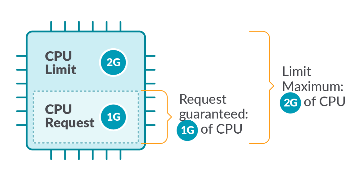 Kubernetes limits and request 04 1 1170x585