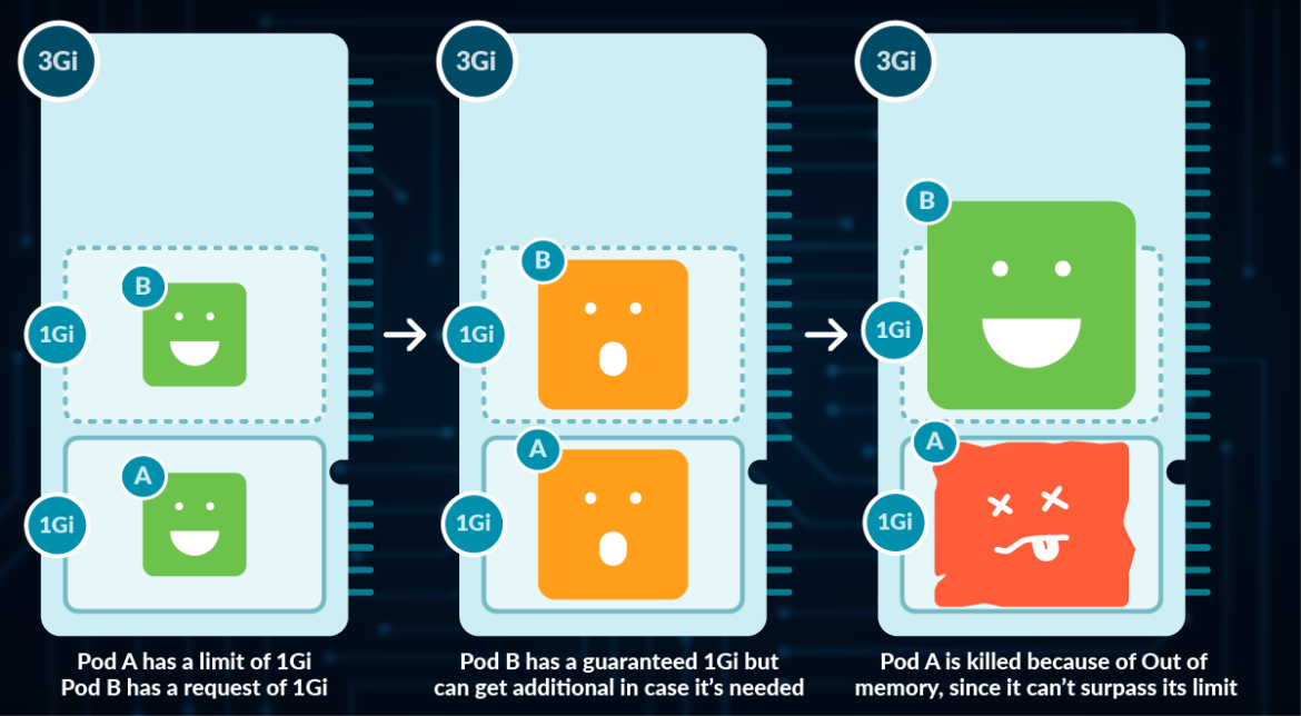 Kubernetes limits and requests 2 1170x644
