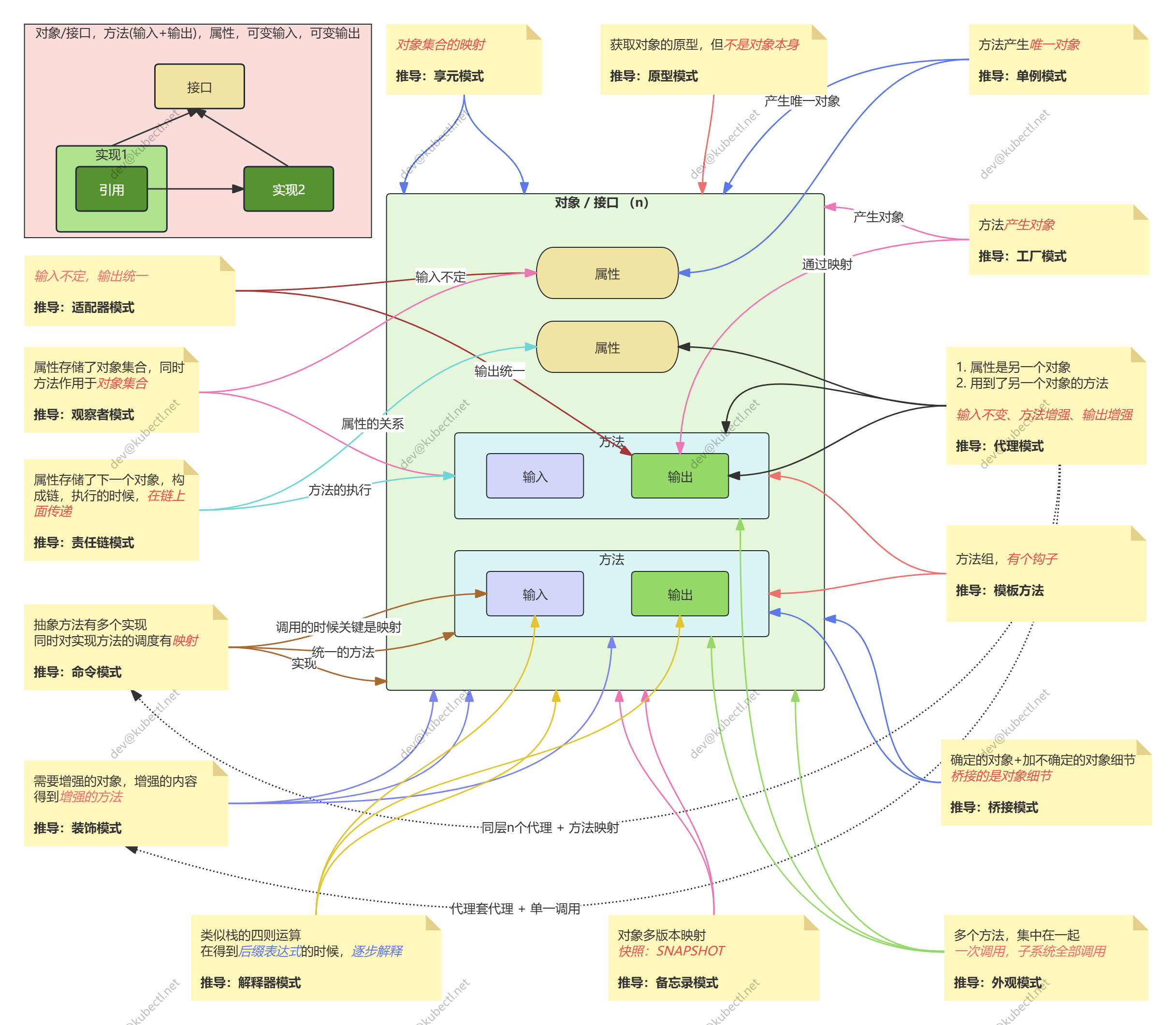 Design pattern deduction