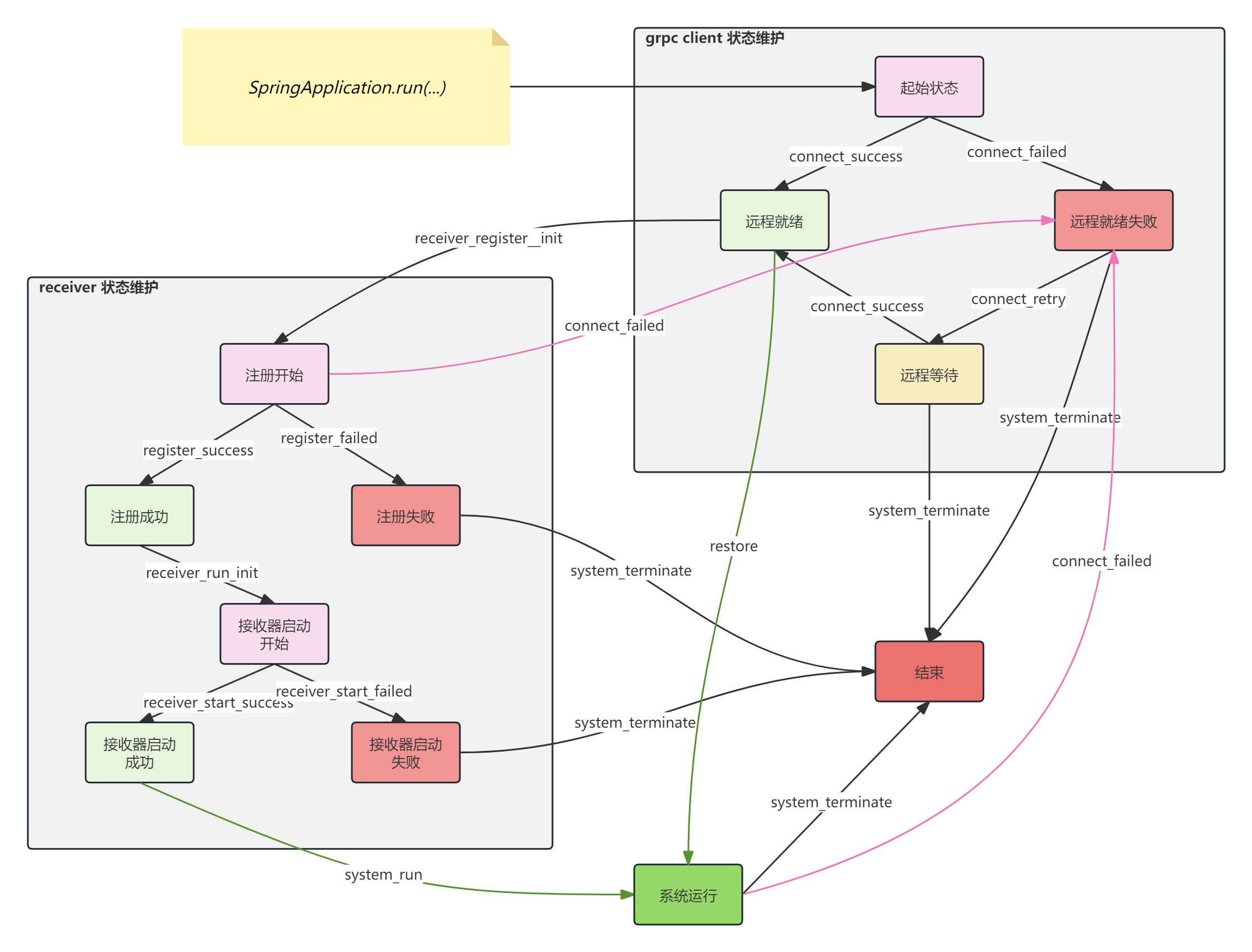 Iot agent client lifecycle