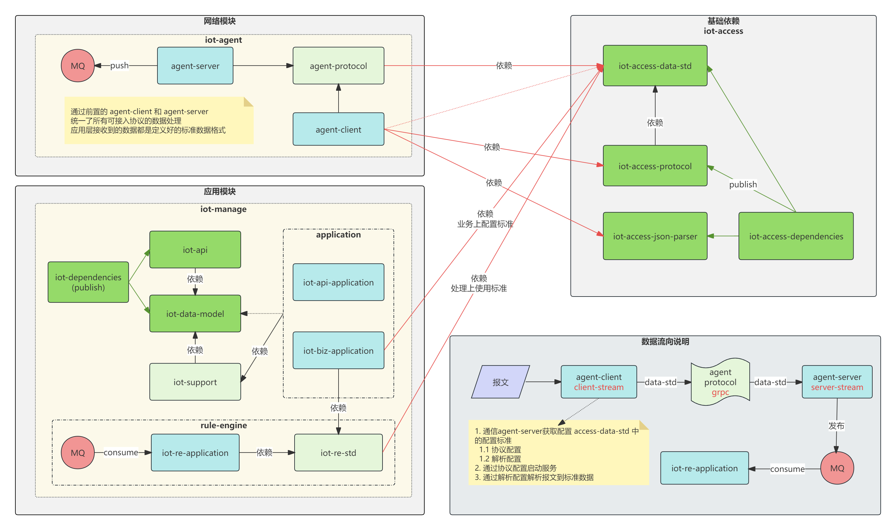 Iot project